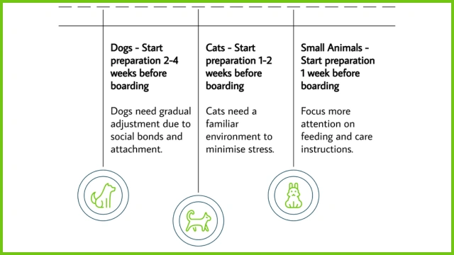 When you should start preparing pets for boarding: up to 4 weeks before, depending on pet type.